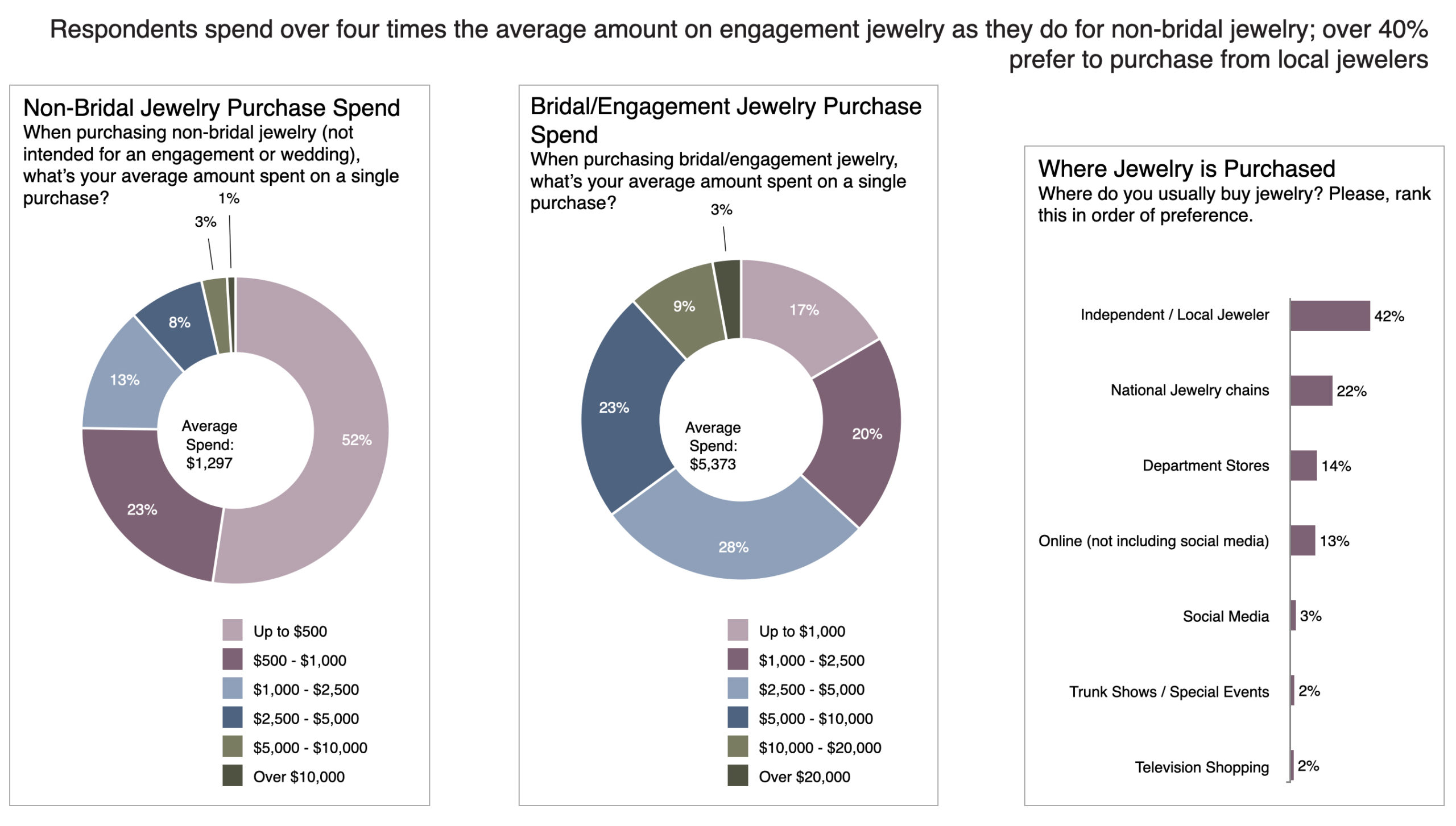 Consumer Research Study Sheds Light on What Makes a Jewelry Customer Buy